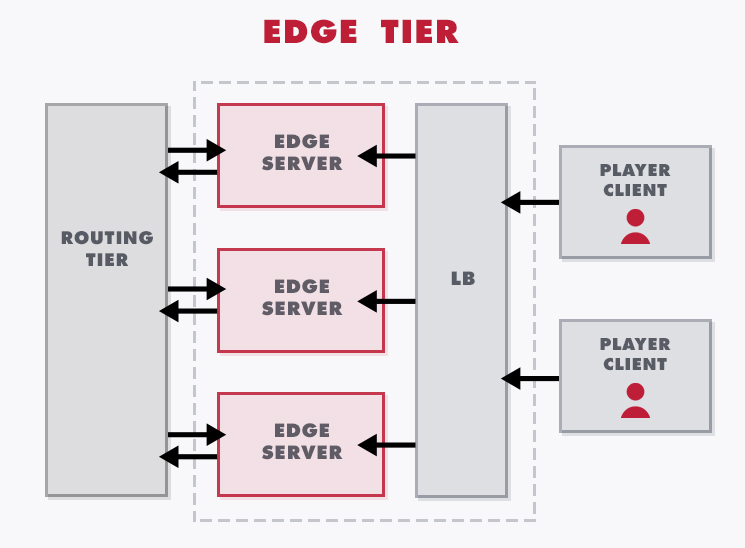 RMS_EdgeTier