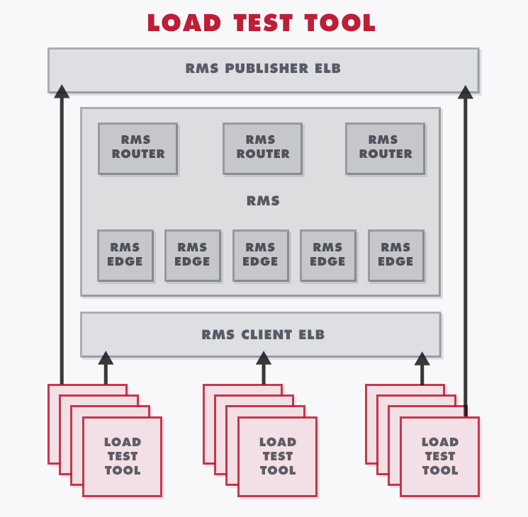 RMS_LoadTestTool