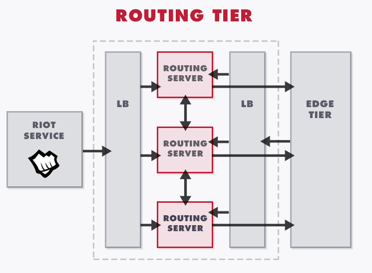 RMS_RoutingTier