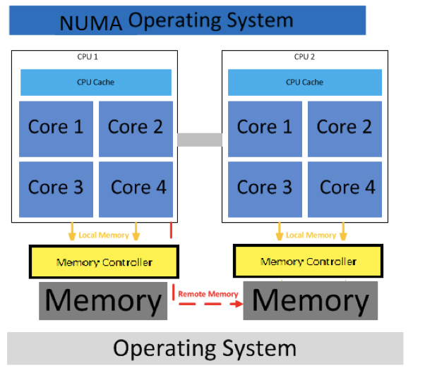 NUMA