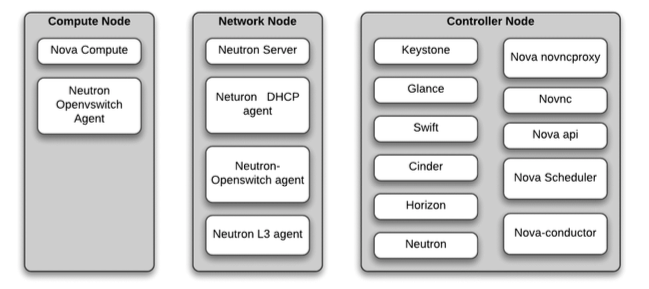 OpenStack_arch
